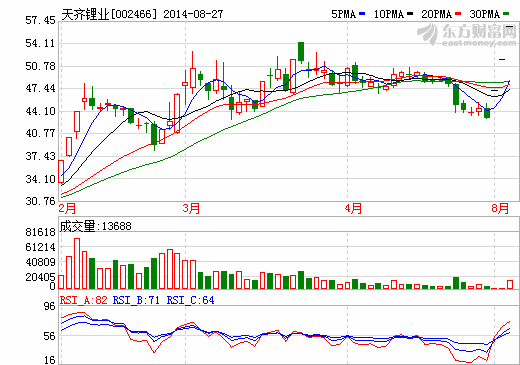 四川新能源“雄起” 天齊鋰業漲停報于57.45元