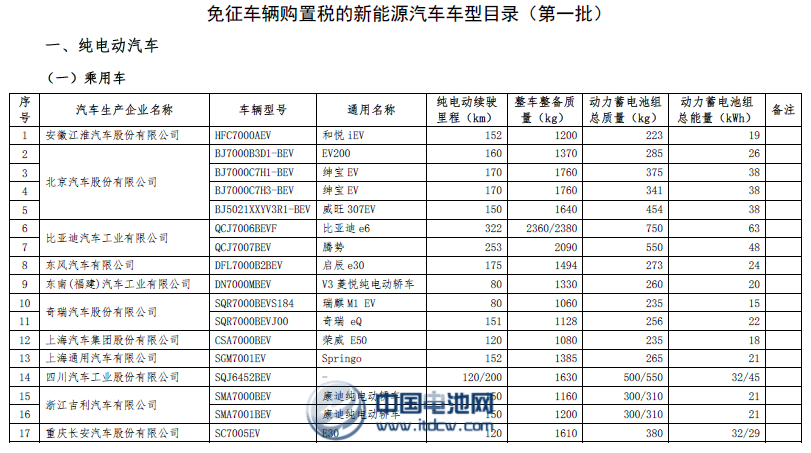 9月1日起 買(mǎi)新能源汽車(chē)免征車(chē)輛購(gòu)置稅