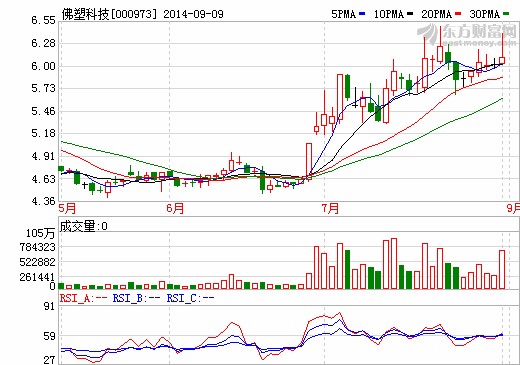 佛塑科技出售虧損薄膜子公司 實(shí)現(xiàn)收益3000萬(wàn)元