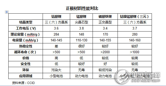 2014年動力型鋰離子電池行業(yè)市場分析