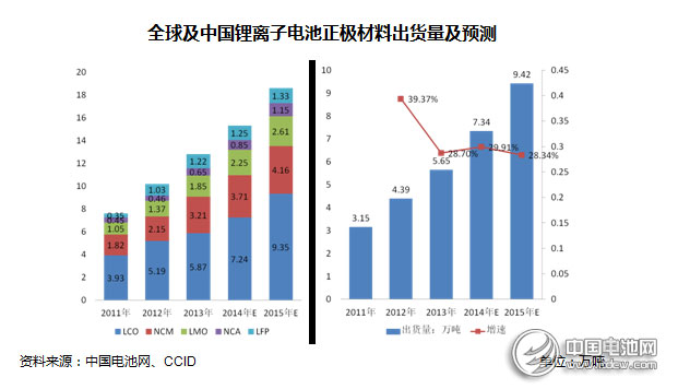 2014年動力型鋰離子電池行業(yè)市場分析