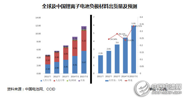2014年動力型鋰離子電池行業(yè)市場分析