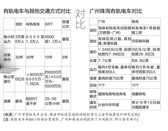 各大城市一窩蜂上馬  我們真的需要有軌電車？