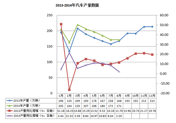 8月汽車(chē)產(chǎn)銷(xiāo)同比小幅增長(zhǎng) 新能源車(chē)增長(zhǎng)近11倍