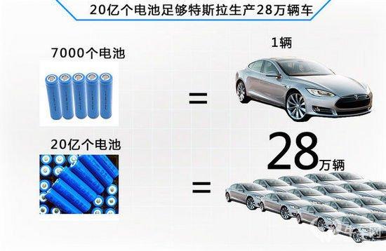 特斯拉電池如此廉價？能否保證電池安全？