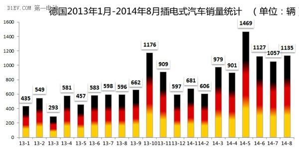 德國8月電動汽車銷量暴增90% 奧迪A3 e-tron奪魁 德國8月電動汽車銷量暴增90% 奧迪A3 e-tron奪魁