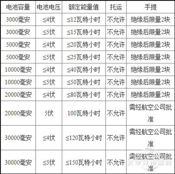 攜帶移動電源上飛機 先了解安全問題與規定 攜帶移動電源上飛機 先了解安全問題與規定