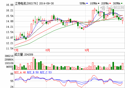 受下游市場需求下滑影響 江特電機下調(diào)業(yè)績預告