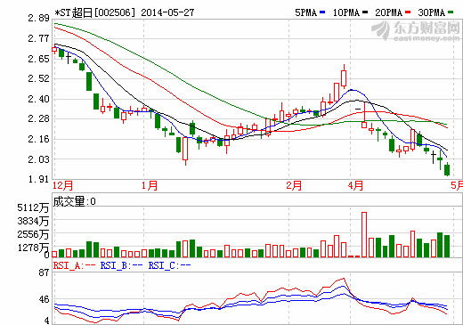 *ST超日溢價轉增股本16.8億股 江蘇協鑫晉升控股股東