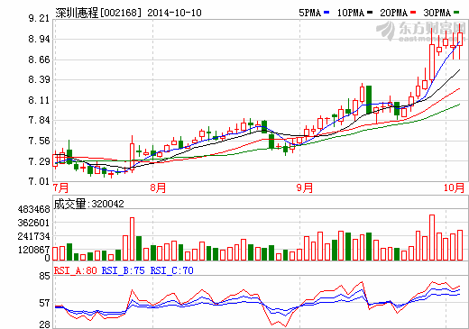 深圳惠程前三季虧損1889萬(wàn) 全年預(yù)虧逾8000萬(wàn)
