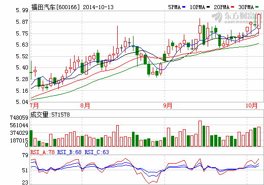 福田汽車獲得7334.19萬元政府補(bǔ)助 已經(jīng)入賬