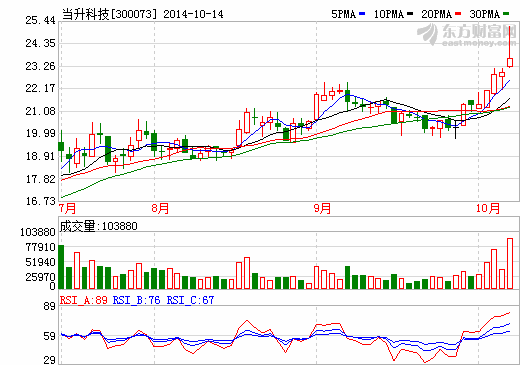 當升科技三季度業(yè)績預(yù)告  凈利潤下滑79%以上