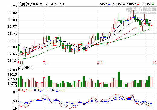 欣旺達(dá)擬收購(gòu)東莞鋰威51%以上股權(quán) 21日起復(fù)牌