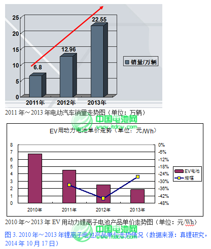 2015年鋰離子電池產(chǎn)業(yè)迎來黃金發(fā)展期