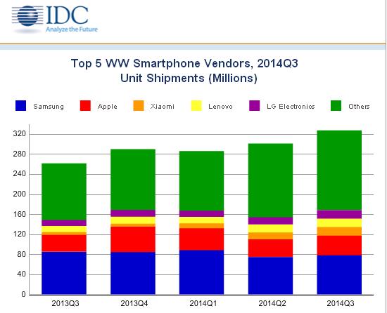 IDC數據：第三季度全球智能手機出貨量增25%