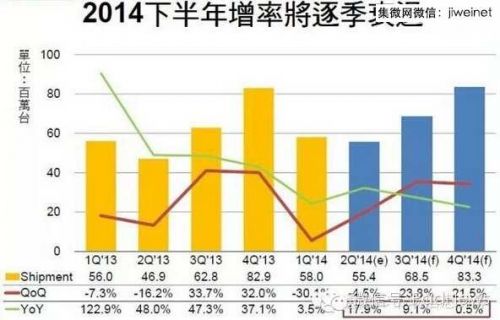 今年下半年非蘋果品牌的平板電腦出現了較為積極的增長。