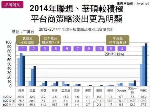 平板品牌當中，出貨量最大的依然還是蘋果，三星、聯想華碩緊隨其后。