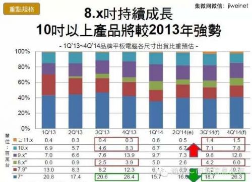 受惠于英特爾的平板策略以及微軟對于9英寸以下的平板的免授權費政策，今年8.x英寸以及10.x英寸以上的平板電腦出現了不小的增長。