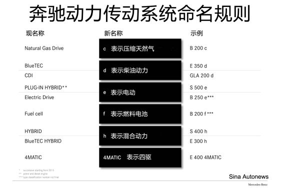 奔馳正式發布全新車系命名規則