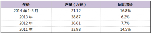 我國(guó)微型電動(dòng)汽車目前在國(guó)際市場(chǎng)上潛力巨大