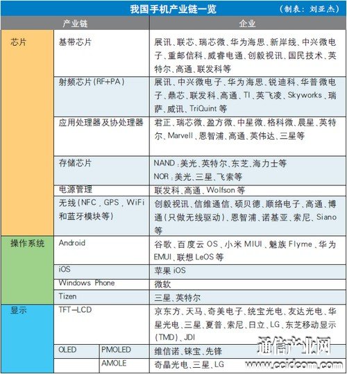 聚焦全球格局下的中國手機(jī)產(chǎn)業(yè)布局  正在經(jīng)歷重塑
