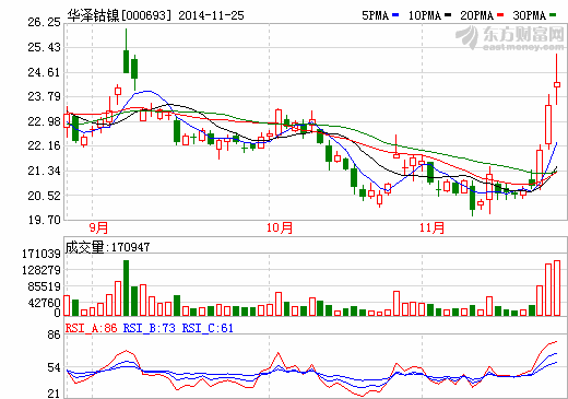 華澤鈷鎳獲機(jī)構(gòu)追捧 再度放量大漲7.13%
