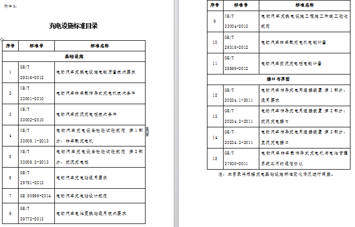 四部委發文：新能源汽車充電設施建設給予獎勵