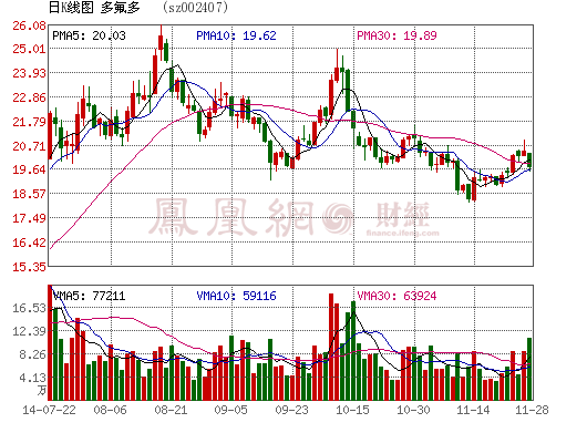 多氟多擬1000萬收購優(yōu)銳聯(lián)合鋰離子電池公司9%股權(quán)