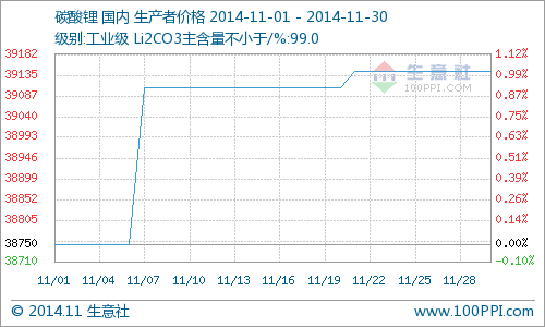 11月國內工業級碳酸鋰行情小幅上揚 11月國內工業級碳酸鋰行情小幅上揚