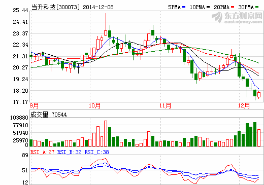當升科技高端鋰電項目獲三星認證  2015年批量供貨