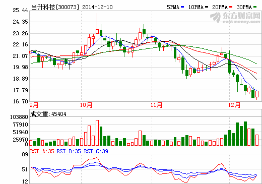 當升科技擬籌劃重大事項  自12月11日起停牌