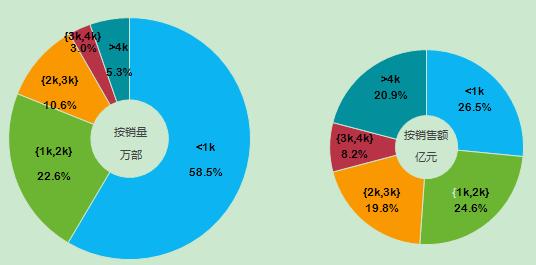 2014中國智能手機產(chǎn)業(yè)白皮書發(fā)布 智能化達92%