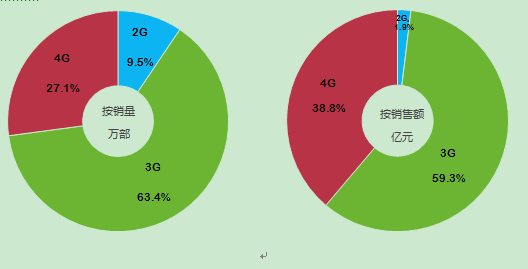2014中國智能手機產(chǎn)業(yè)白皮書發(fā)布 智能化達92%