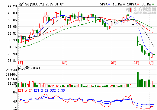 新宙邦預計2014年凈利同比增長10%以內