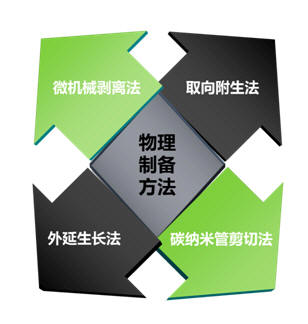 石墨烯化學制備方法 石墨烯化學制備方法