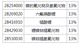 財(cái)政部稅務(wù)總局發(fā)文：五類電池材料調(diào)整后退稅率為13%