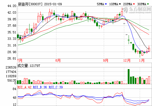 新宙邦估計(jì)走勢(shì)圖