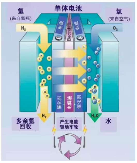 氫燃料電池看上去很美 為啥仍未被大范圍應用于汽車？