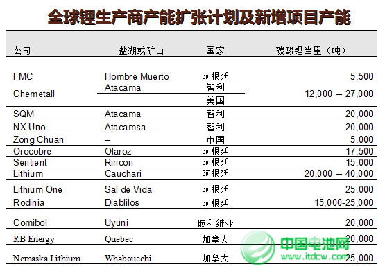 去年鋰鹽產量與2013年基本持平 電池材料大幅增長