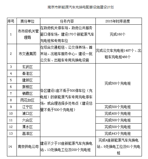 南京充換電設施建設計劃 每區建至少500個充電樁 南京充換電設施建設計劃 每區建至少500個充電樁