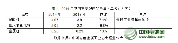 2014年中國(guó)鋰產(chǎn)業(yè)發(fā)展概況