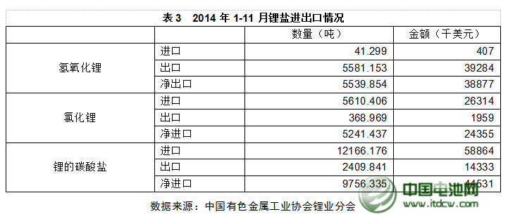 2014年中國鋰產業(yè)發(fā)展概況 2014年中國鋰產業(yè)發(fā)展概況