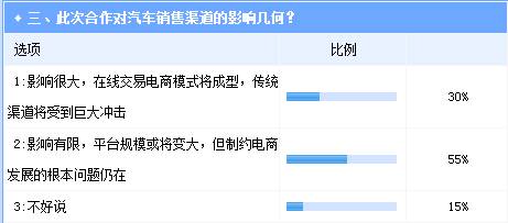 互聯網巨頭加碼汽車電商投資 趨勢明朗挑戰依舊