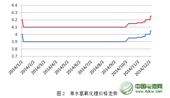 2014年中國鋰產業(yè)蓬勃發(fā)展 2015年市場需求強勁 2014年中國鋰產業(yè)蓬勃發(fā)展 2015年市場需求強勁
