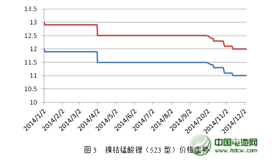 2014年中國鋰產業(yè)蓬勃發(fā)展 2015年市場需求強勁 2014年中國鋰產業(yè)蓬勃發(fā)展 2015年市場需求強勁