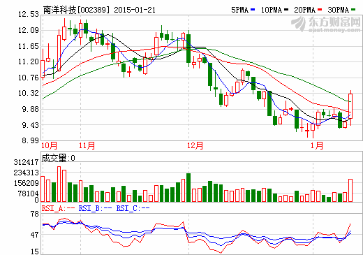 南洋科技擬定增11.38億 實控人之子攜員工計劃認(rèn)購