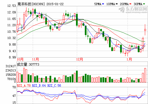 南洋科技擬定增募資11億元 5.7億元投背材基膜項(xiàng)目