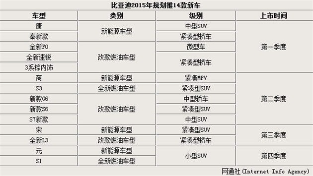 比亞迪年內(nèi)將推出14款新車(chē) SUV占半數(shù)