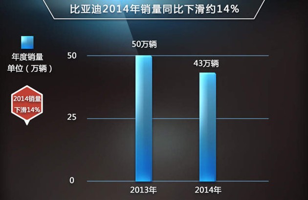比亞迪年內(nèi)將推出14款新車(chē) SUV占半數(shù)
