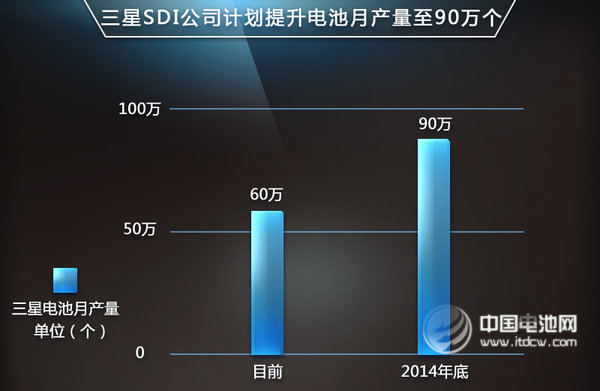 三星SDI亮相120AH大容量鋰電池 電池續航300公里